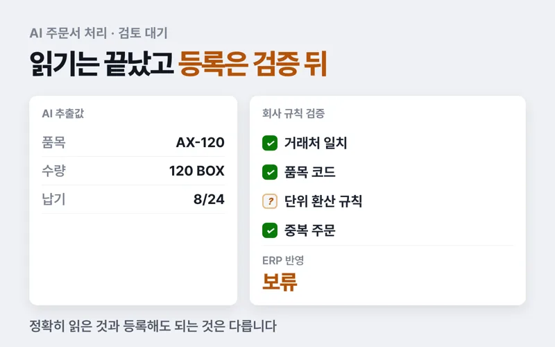 AI가 주문서를 읽었습니다. 사람이 PDF를 다시 읽는다면 자동화가 아닙니다