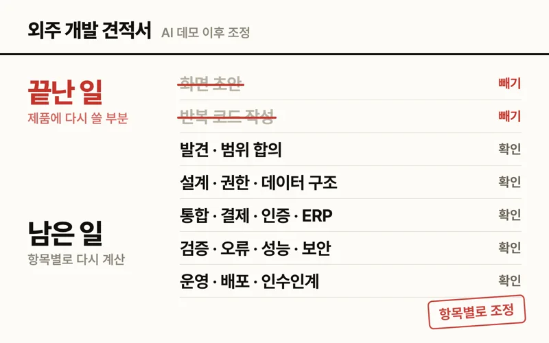 AI로 줄어든 개발 시간은 외주 견적에서도 빠져야 합니다