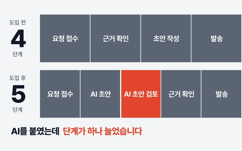 사내 AI가 답변을 썼는데, 승인자는 왜 더 바빠졌을까요?