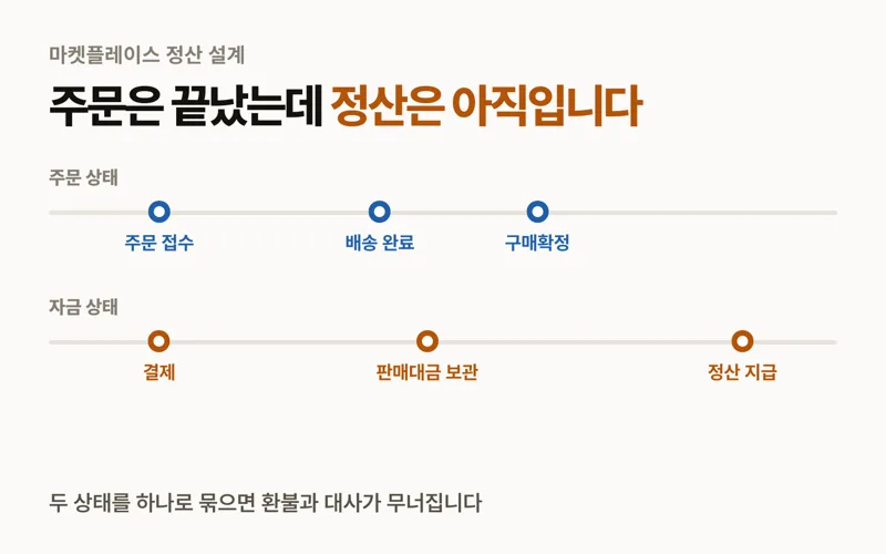 티메프 사태 이후 마켓플레이스를 만들 때 확인할 정산·환불 구조