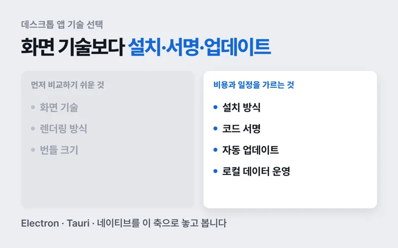 데스크톱 앱 기술 선택: Electron, Tauri, 네이티브를 고르는 기준