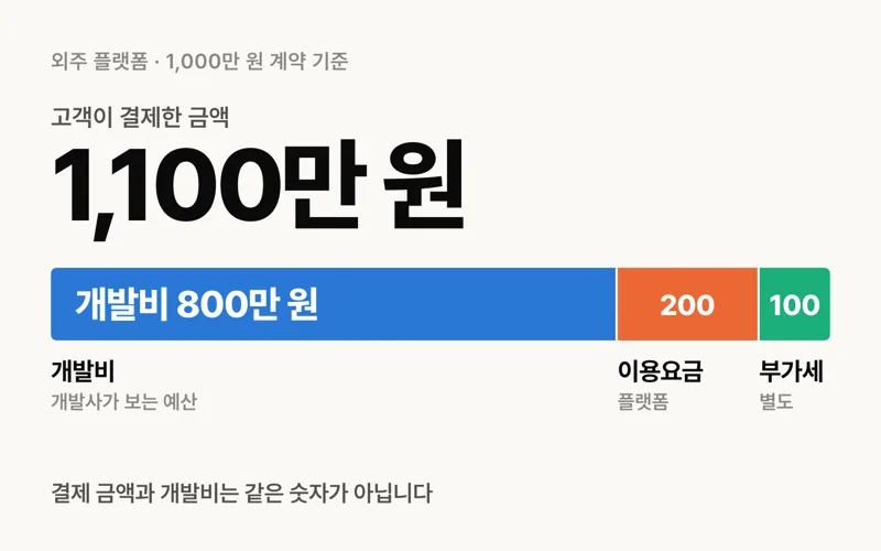 고객은 1,100만 원을 냈는데, 개발사는 왜 800만 원을 받았다고 생각할까요?